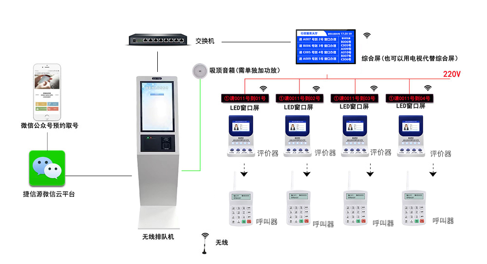 微信預(yù)約排隊(duì)系統(tǒng)方案